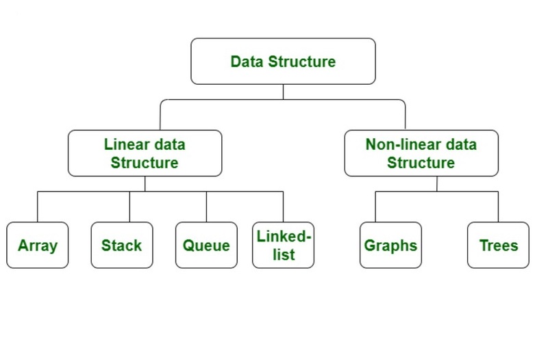 cấu trúc dữ liệu
