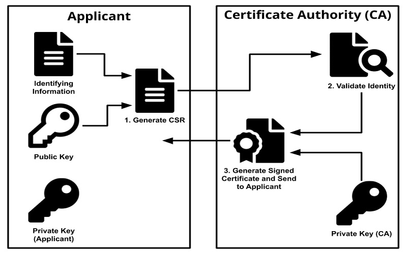 khái niệm về certificate authority