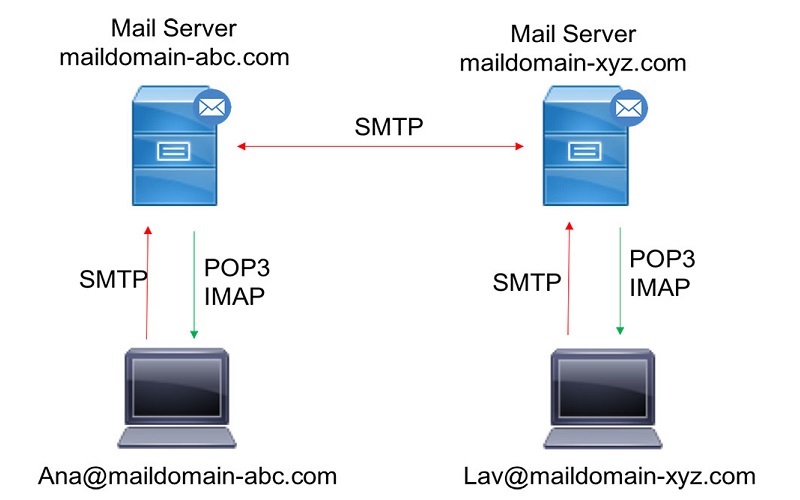 Các loại Email Server phổ biến