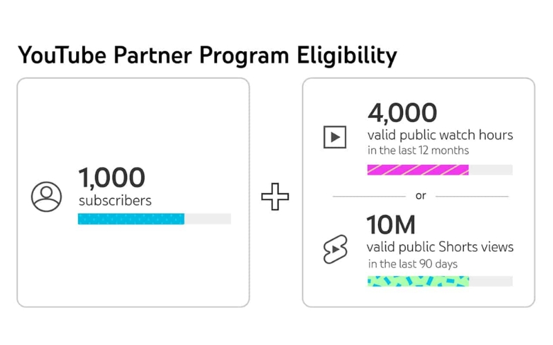 Doanh thu chia sẻ cho YouTube Partner